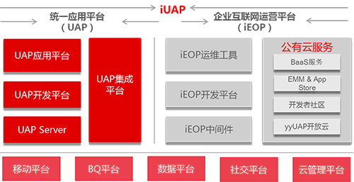 用友iUAP企业互联网开放平台